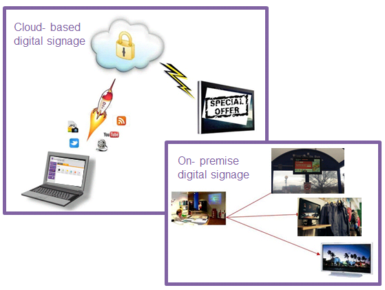 cloud-based-and-on-premise-digital-signa